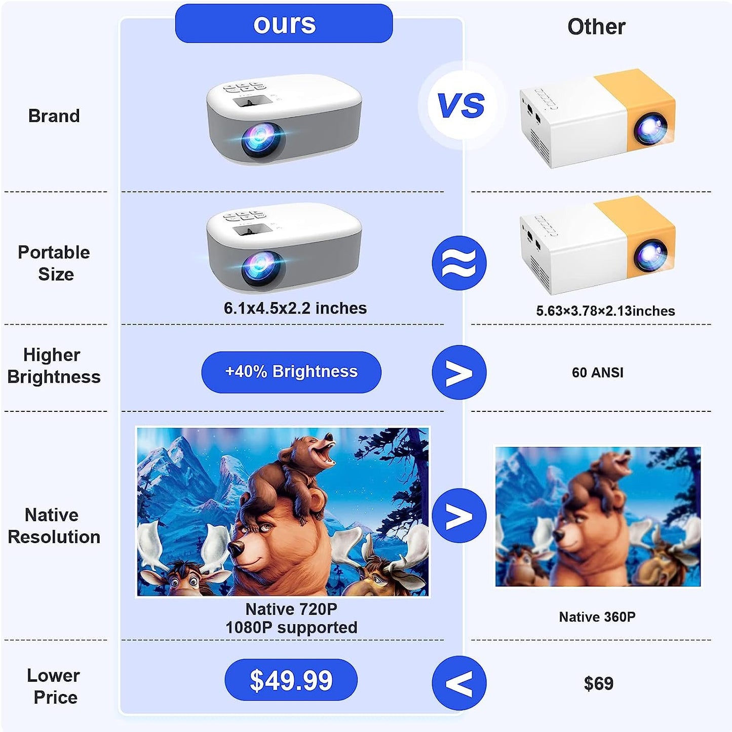 Mini Projector, Portable Projector for iPhone, 9000Lumens Full HD 1080P Supported Movie Projector, Portable Video Projector Compatible with TV Stick, Phone, HDMI, USB, TF
